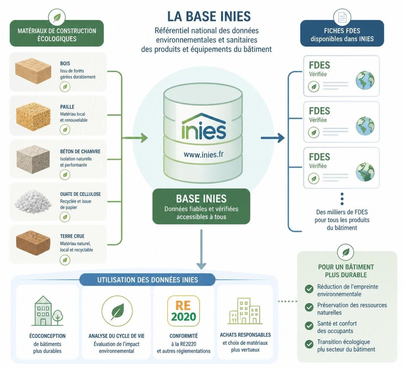 découvrez la base inies fdes et leur importance pour évaluer et améliorer la performance environnementale des bâtiments, un atout clé pour la construction durable.