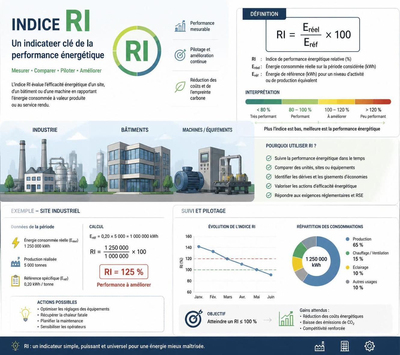 découvrez le rôle essentiel de l'indice ri dans l'évaluation de la performance énergétique et comprenez comment il impacte l'efficacité des bâtiments.
