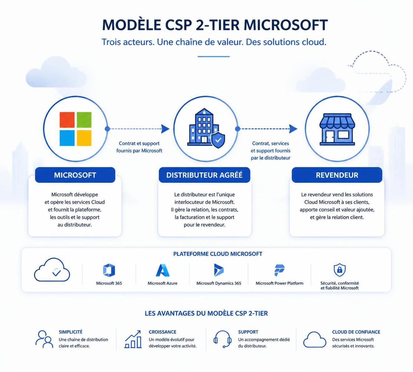 découvrez comment la solution cloud csp 2-tier peut optimiser votre infrastructure it en offrant flexibilité, efficacité et performance. comprenez ses avantages et son fonctionnement pour améliorer votre gestion informatique.